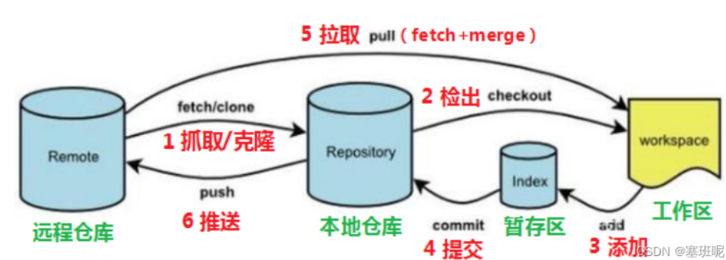 git工作流程