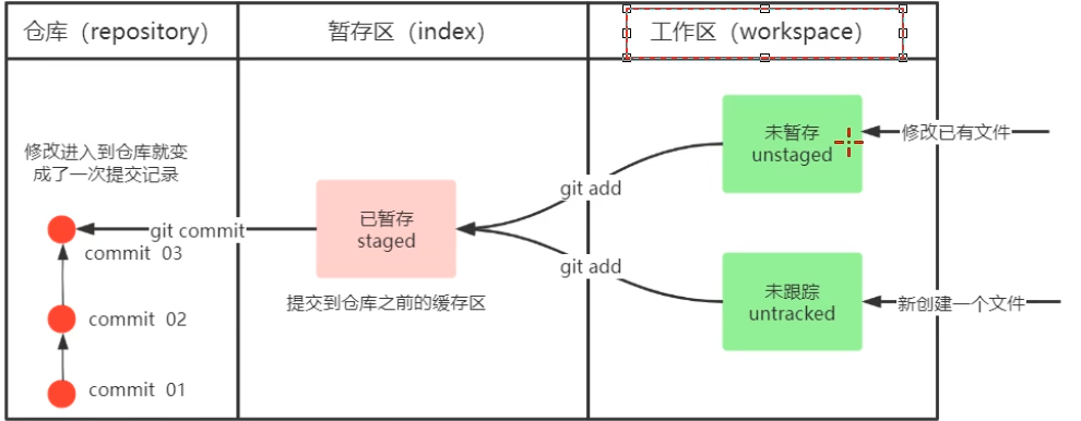 git工作目录