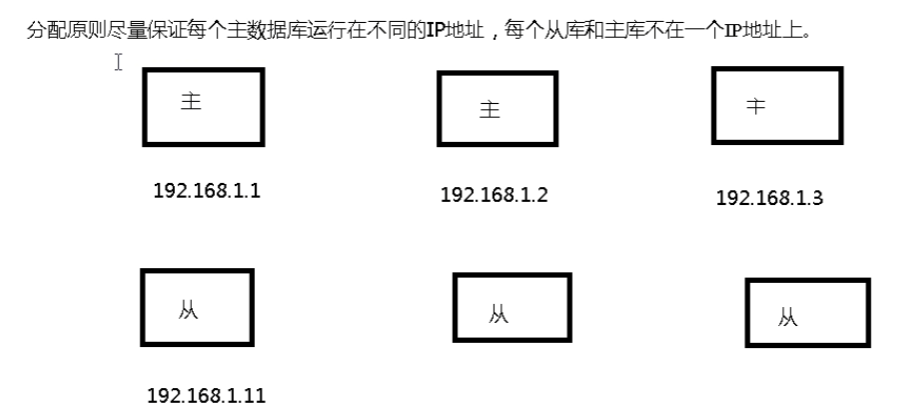 集群分布