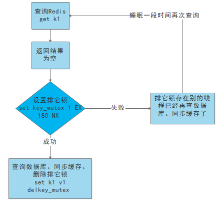 流程