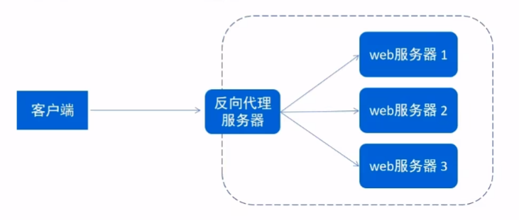 反向代理