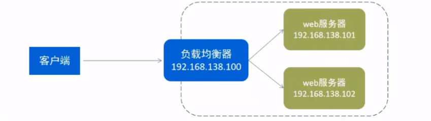 负载均衡模式